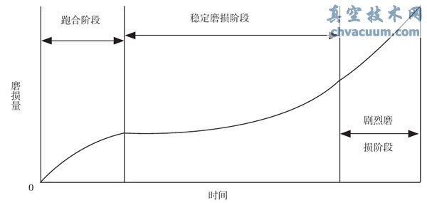 机械密封磨损阶段